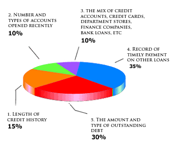 Fico Score Chart